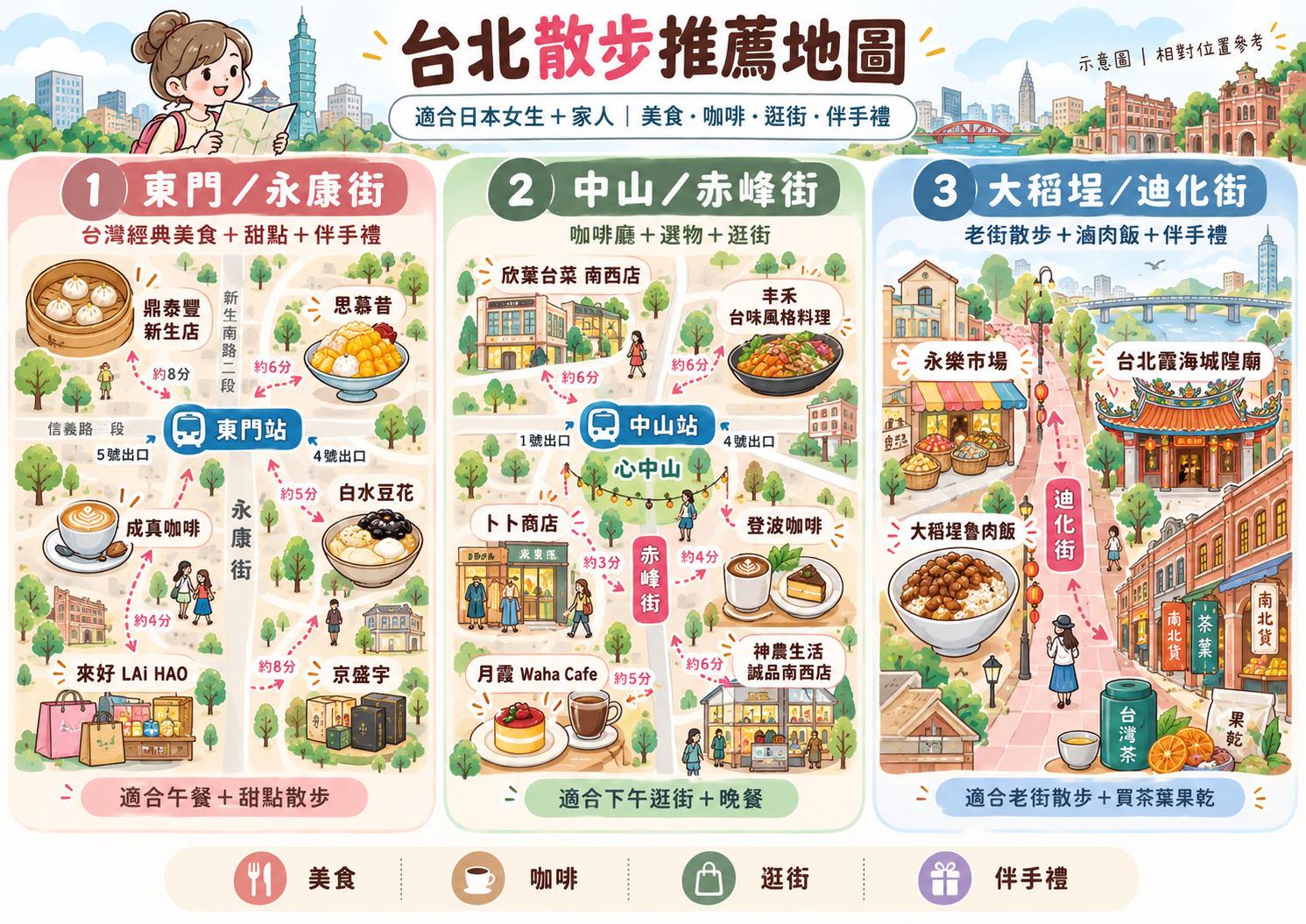 東門・永康街、中山・赤峰街、大稻埕・迪化街の食事、カフェ、おみやげを紹介する中国語イラスト。導航は各スポットの地図リンクから。